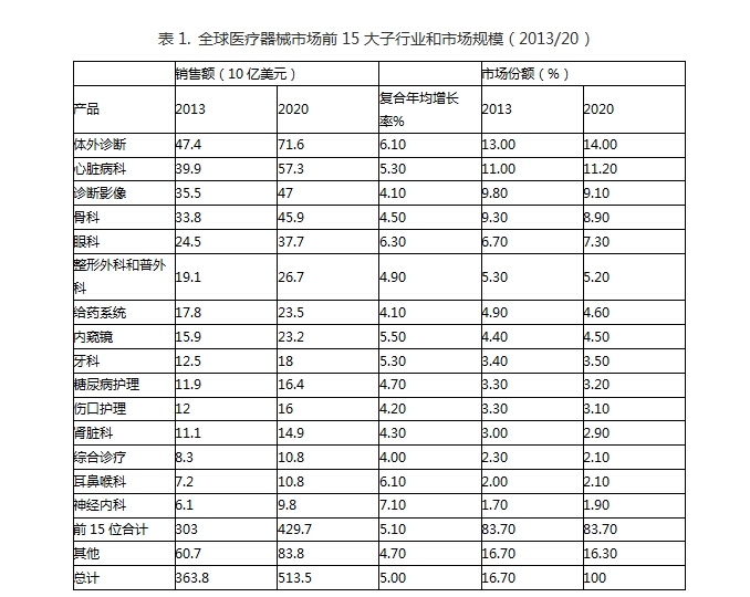 全球醫(yī)療器械市場前15大子行業(yè)市場規(guī)模